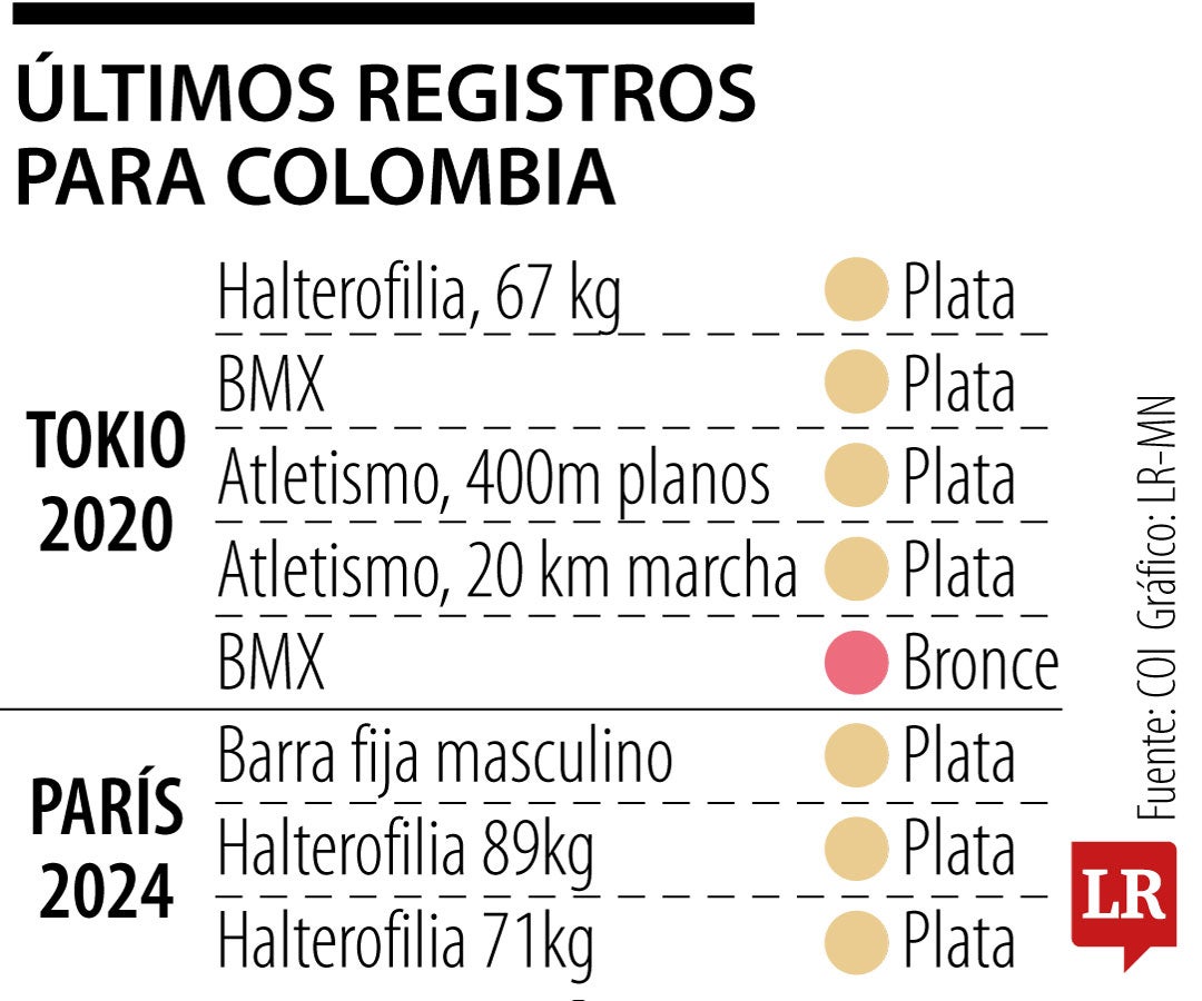 Los Juegos Olímpicos están llegando a su final y hay que hacer balance de la participación de los deportistas colombianos