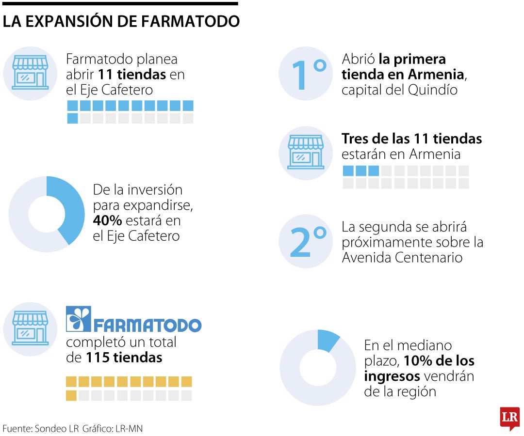 Plan de expansión de Farmatodo en Eje Cafetero