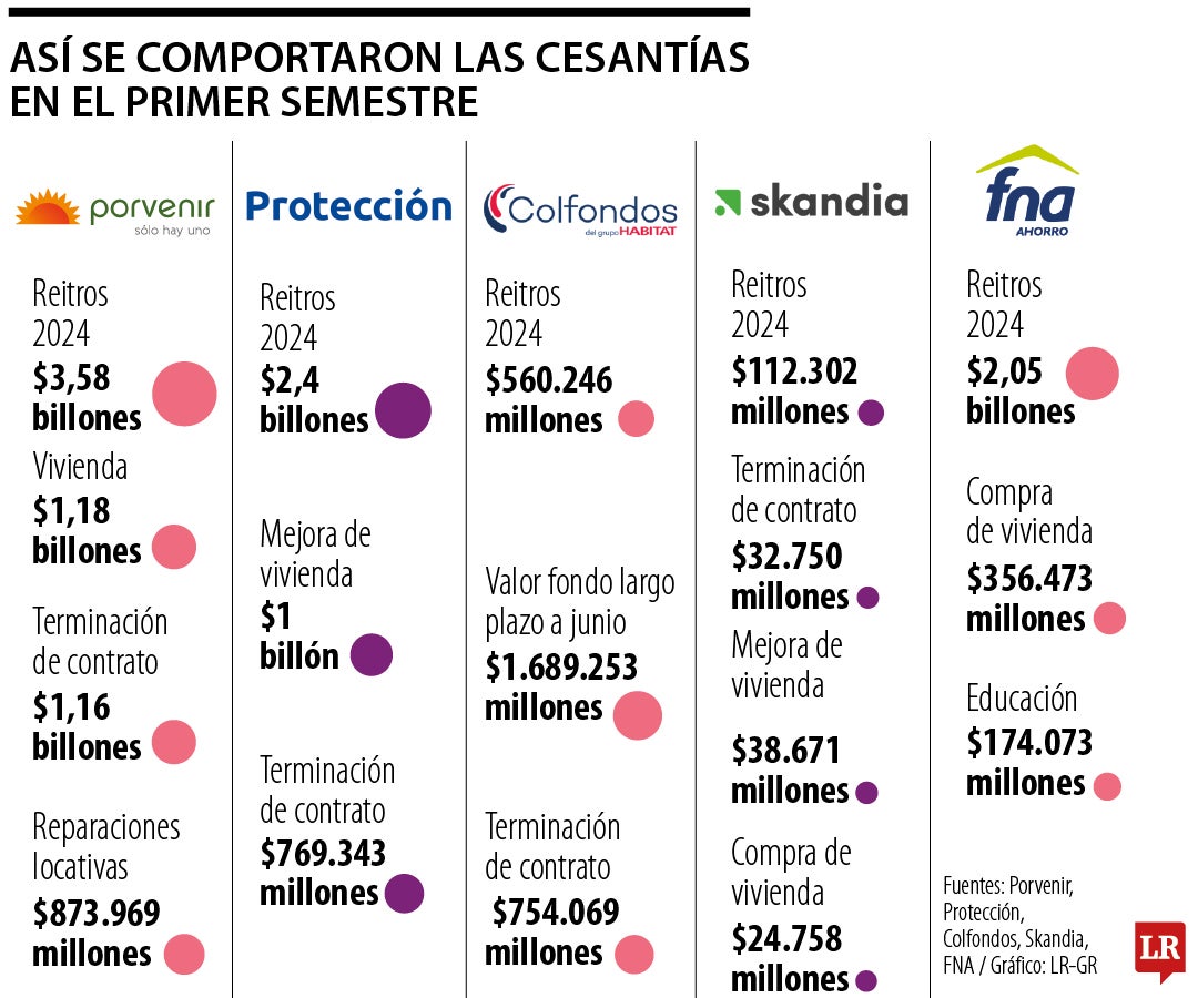 Conozca el balance de los retiros de las cesantías en el primer semestre de este año