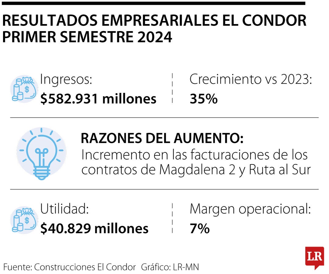 Resultados empresariales El Condor