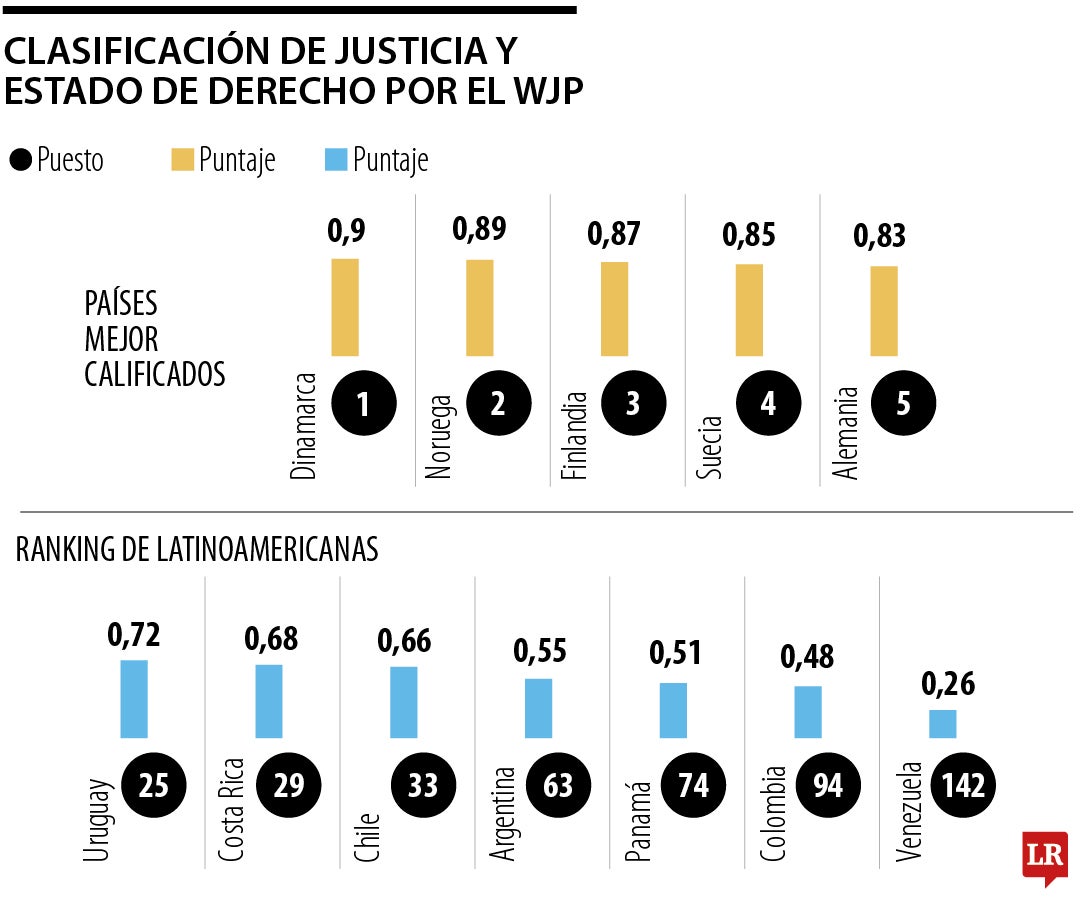 Ranking de justicia y Estado de Derecho de WPJ