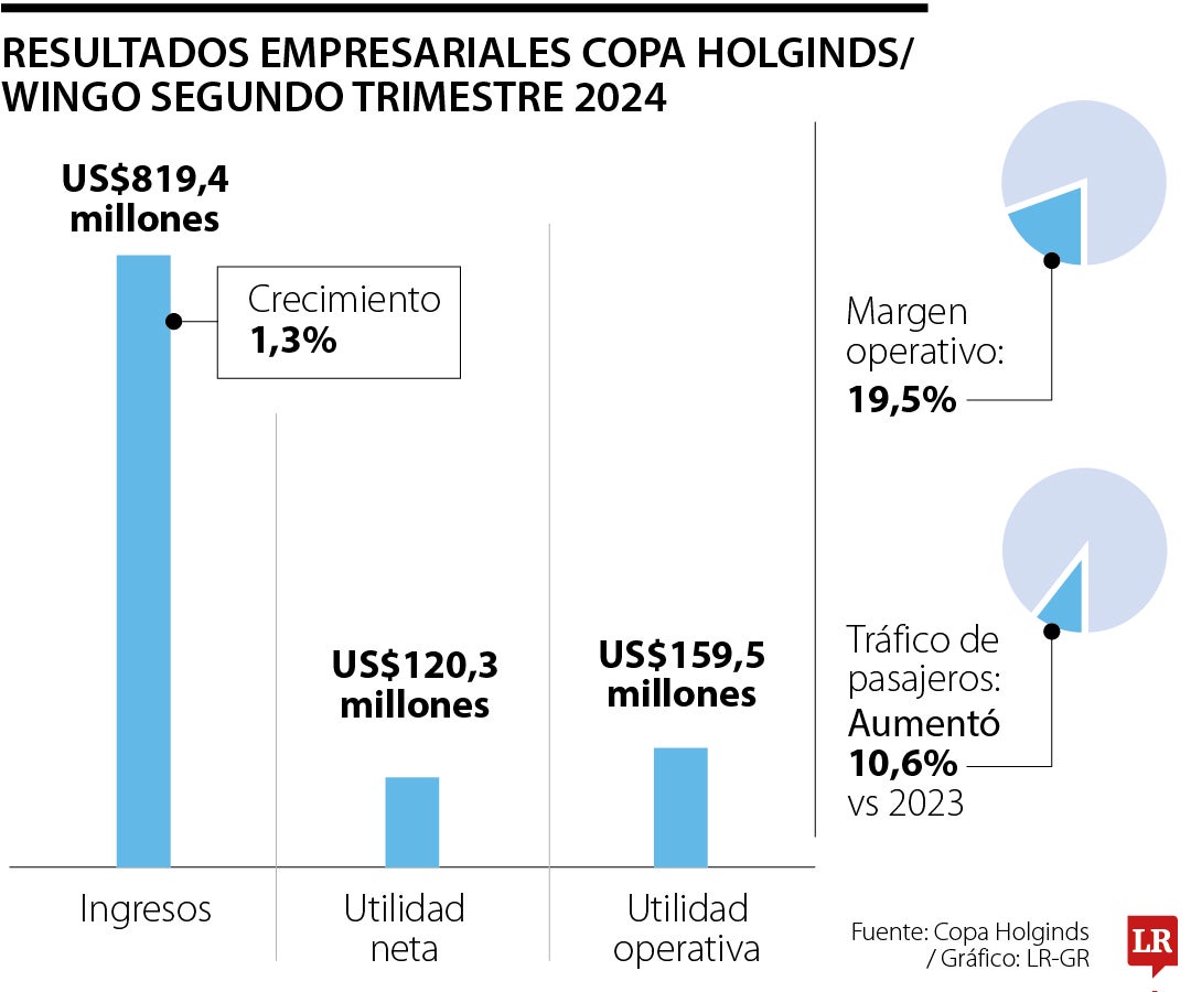 Resultados Copa Holdings