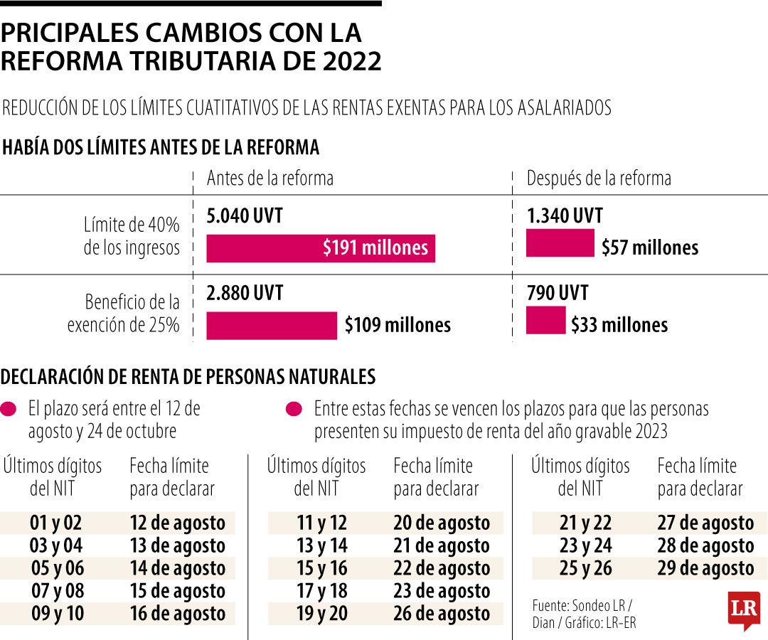 Cambios en la declaración con la reforma tributaria.