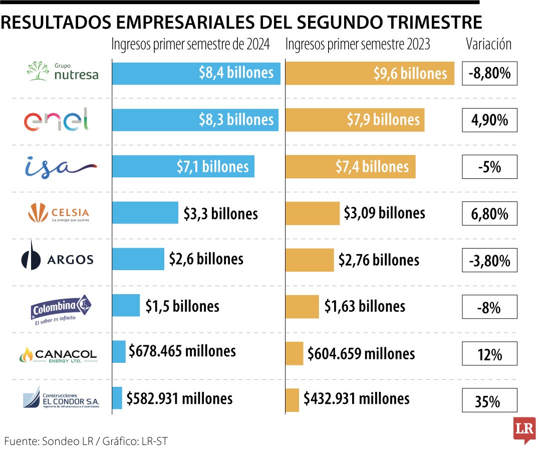 Resultados empresariales segundo trimestre 2024