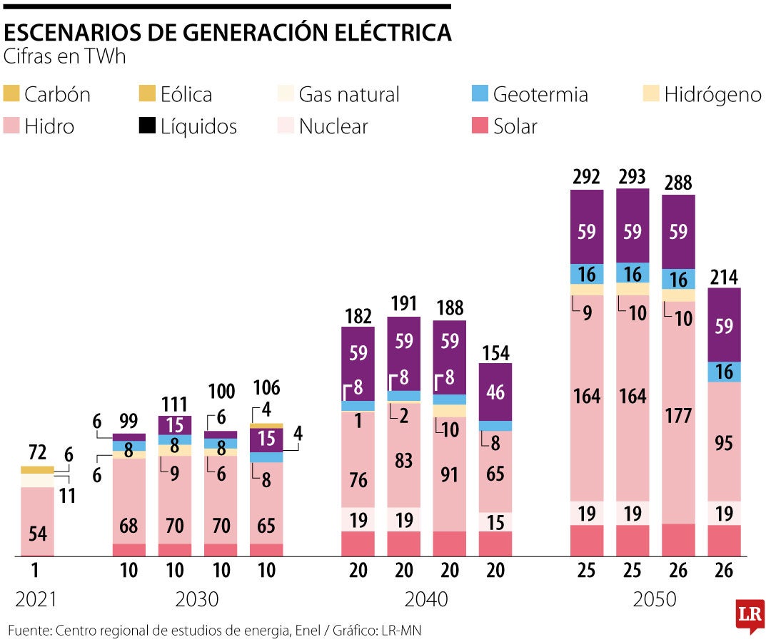 Escenario de transición energética hasta 2050