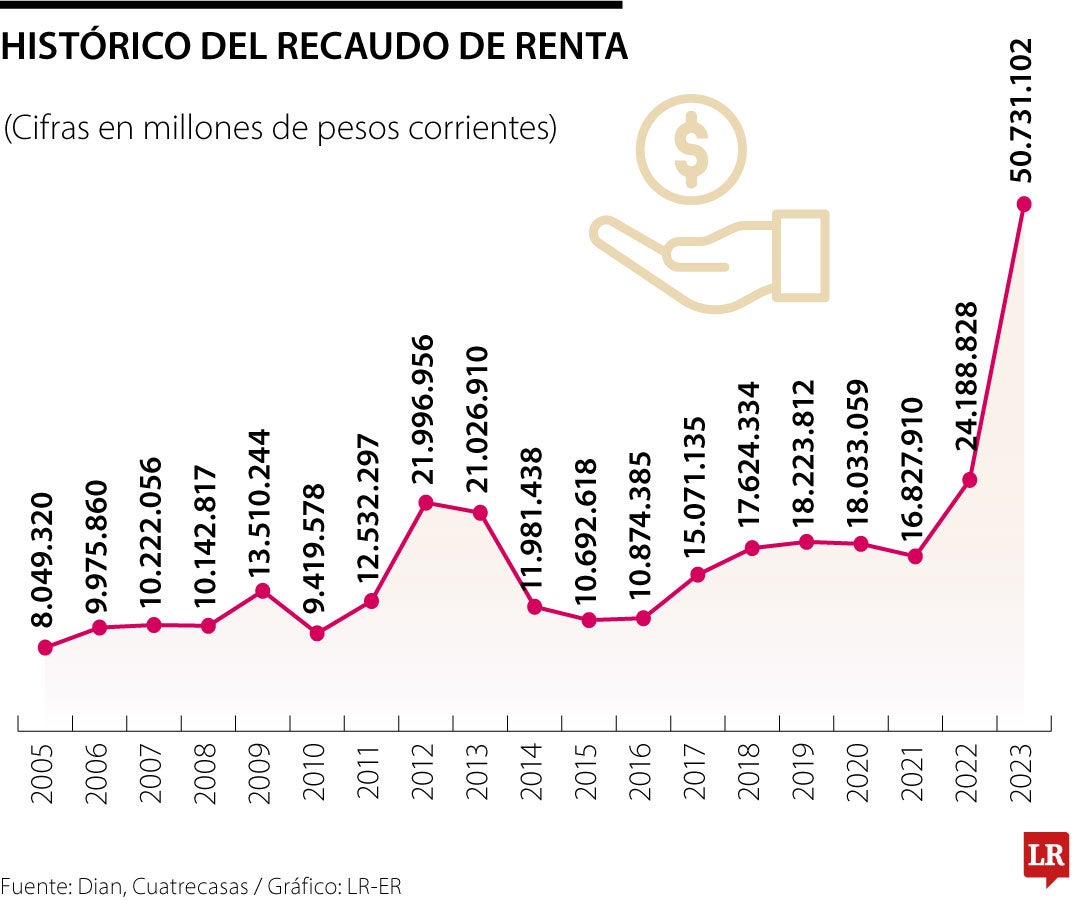 Conozca cuáles son las multas a las que se expone si comete errores en su declaración