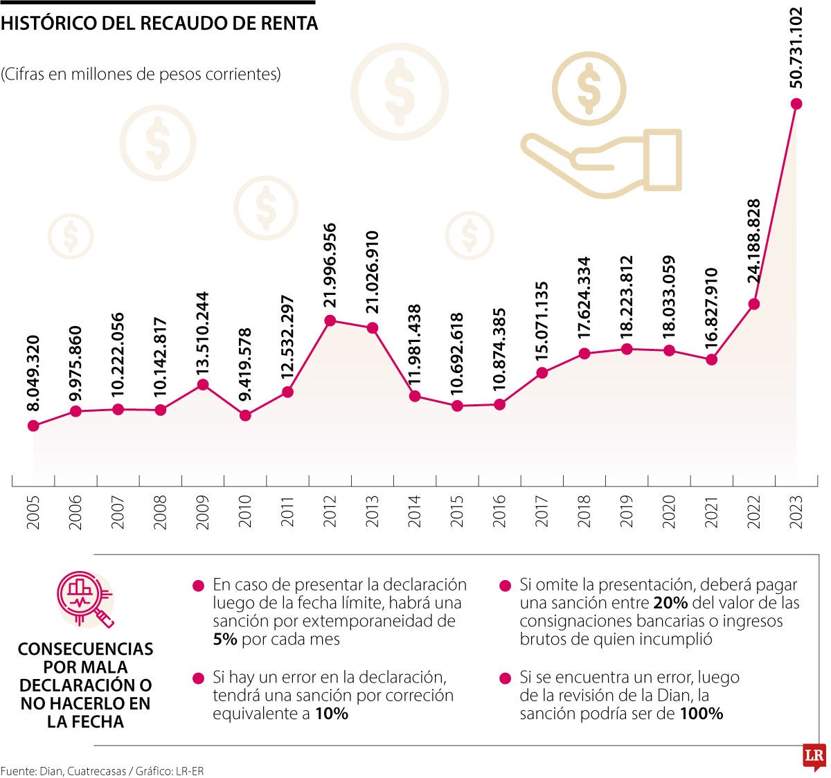 Conozca cuáles son las multas a las que se expone si comete errores en su declaración