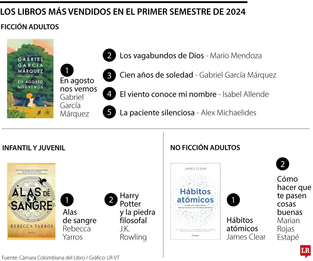 "En agosto nos vemos", de Gabo, fue el libro más vendidos en el primer semestre de 2024