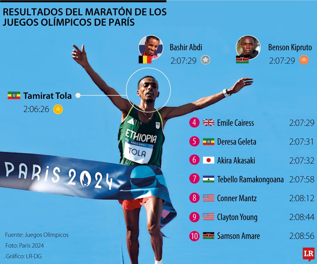 Resultados de la Maratón de París