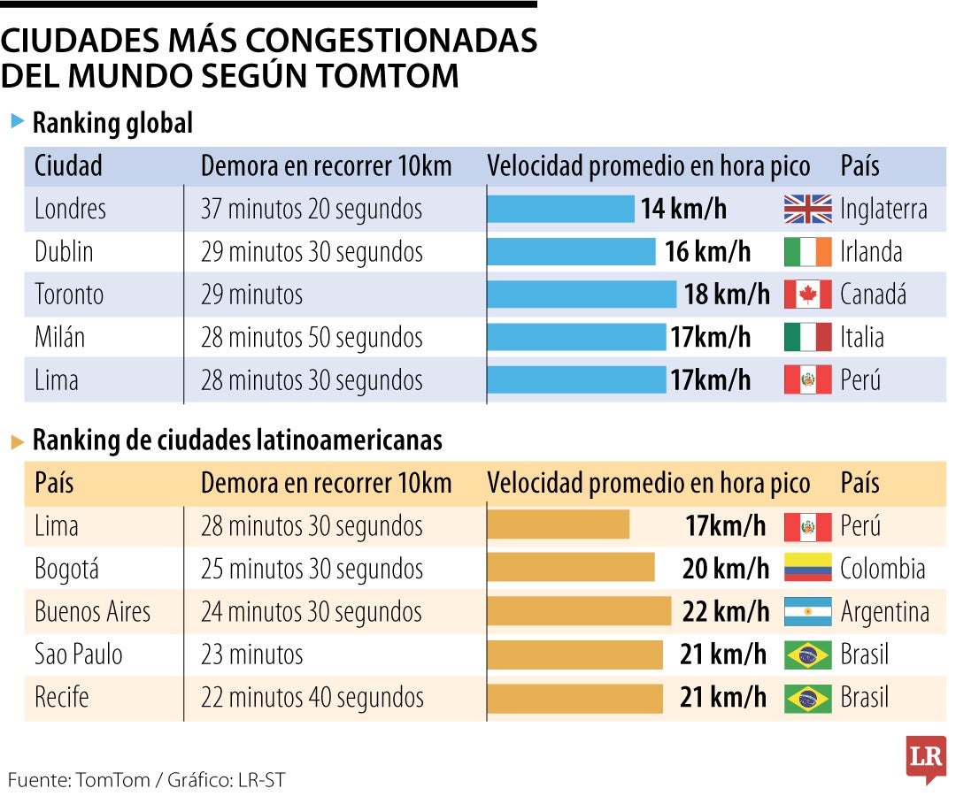 Ciudades más congestionadas en 2023 según TomTom