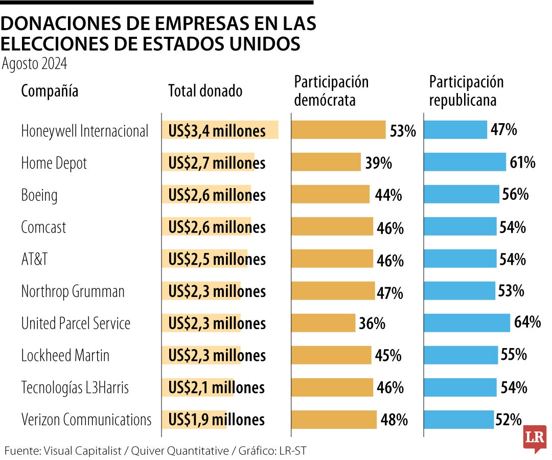 La mayor parte de las donaciones presentadas en el sondeo fueron para los republicanos.