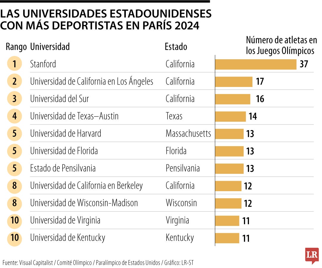 Los competidores en Harvard están focalizados en competencias de esgrima.