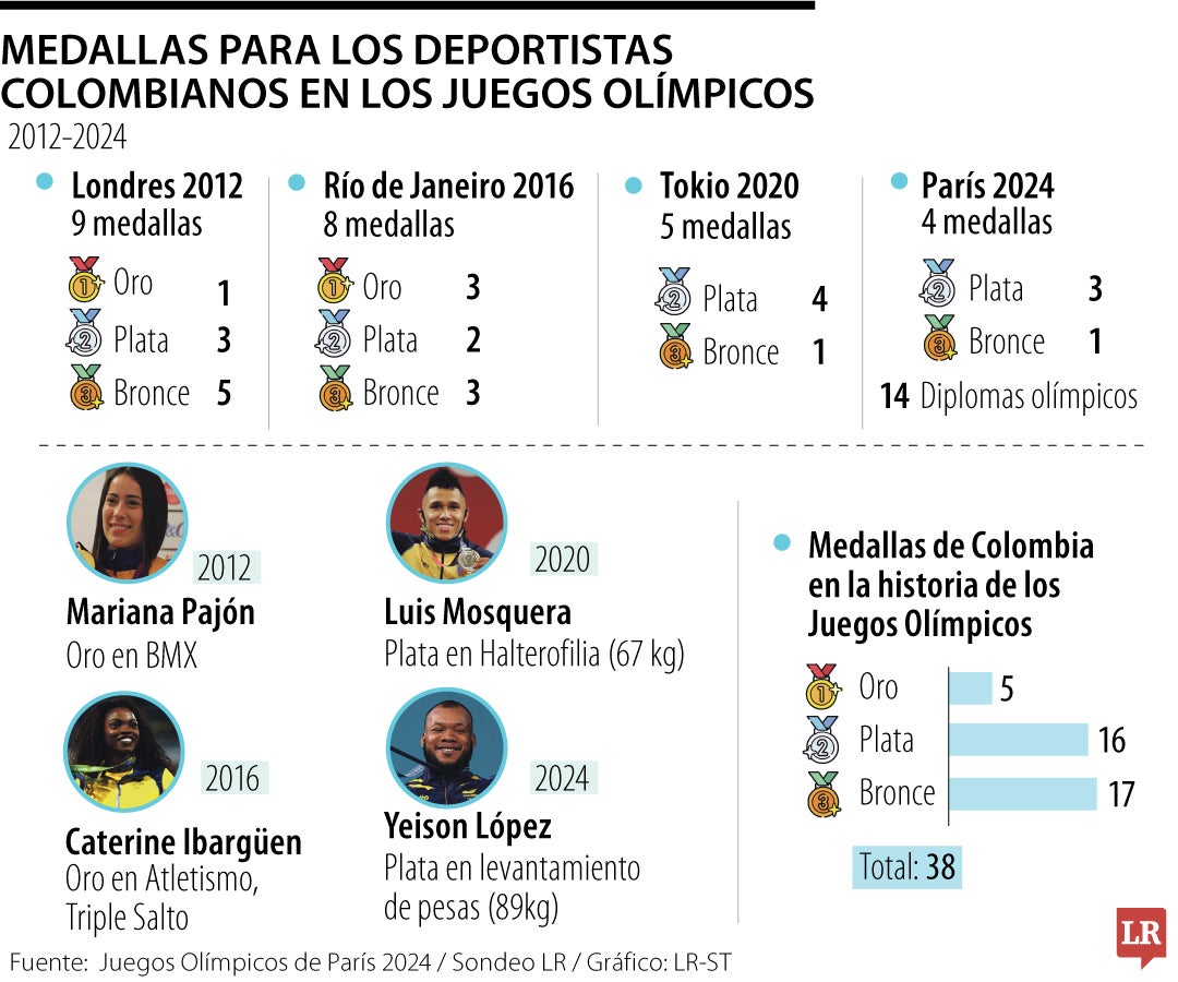 Si se hace un comparativo desde 2012, las medallas para Colombia han disminuido.