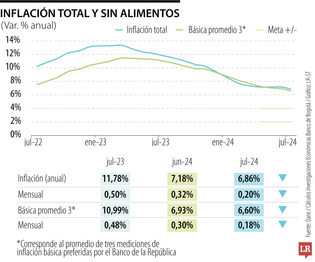 La inflación registró una baja y retomó senda de moderación.