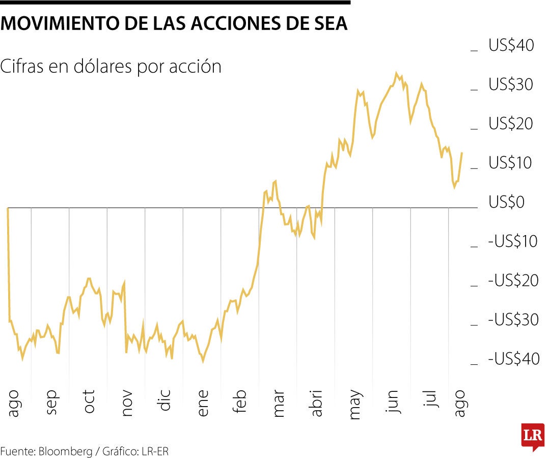 Acciones de Sea