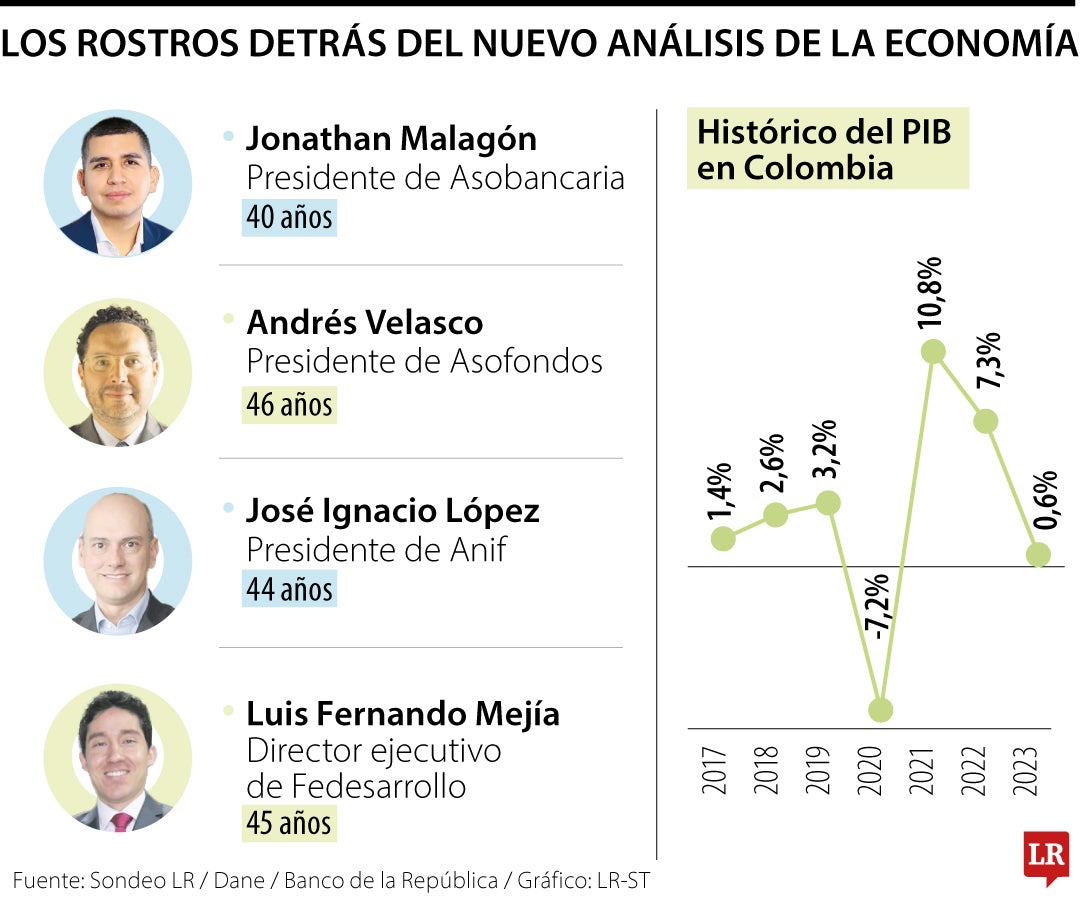 La lectura de la economía local está en cabeza de economistas menores de 46 años