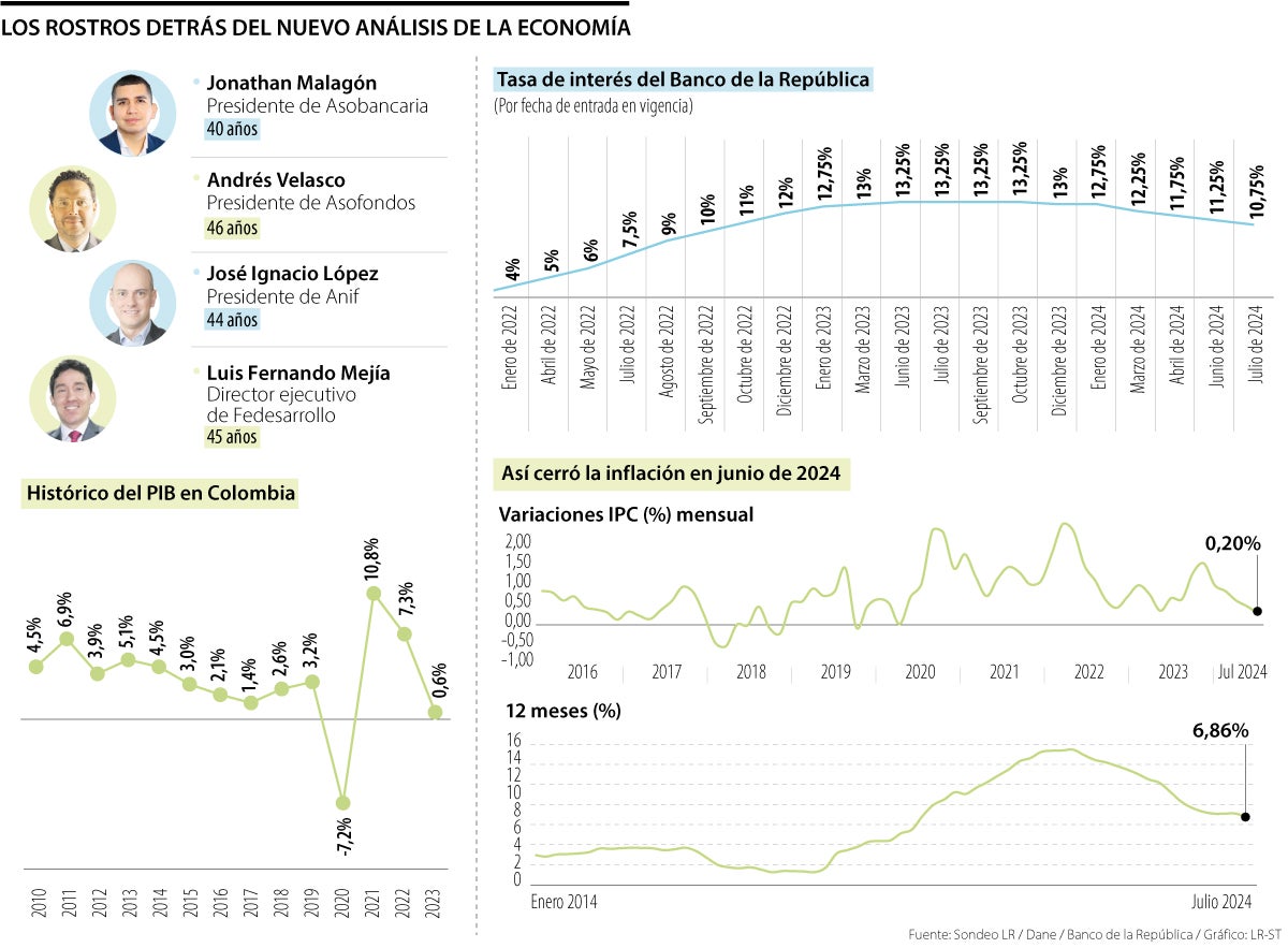 La lectura de la economía local está en cabeza de economistas menores de 46 años