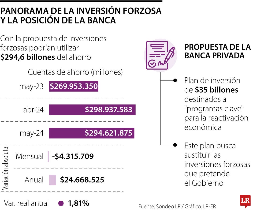 Inversiones forzosas ponen el foco en $294 billones que hay en las cuentas de ahorro