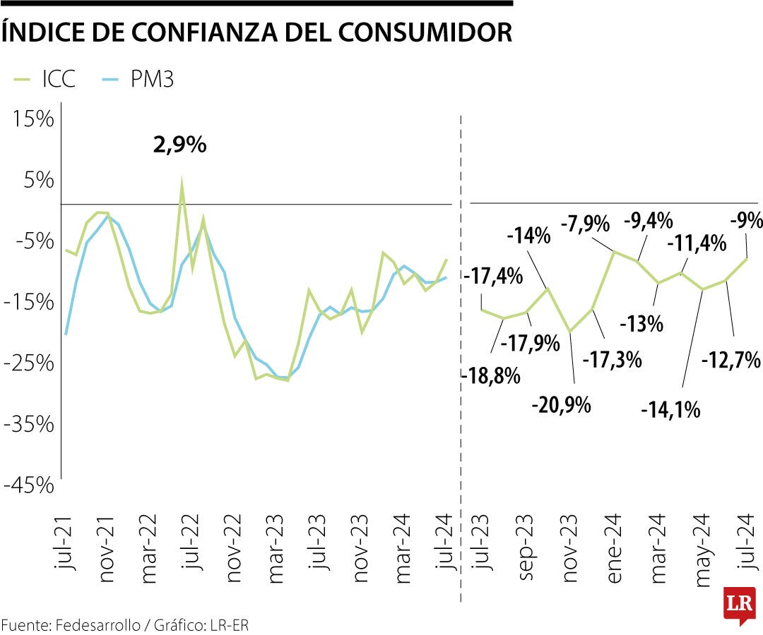 Índice de Confianza al Consumidor julio 2024