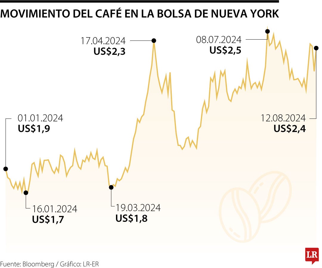 Precios del café