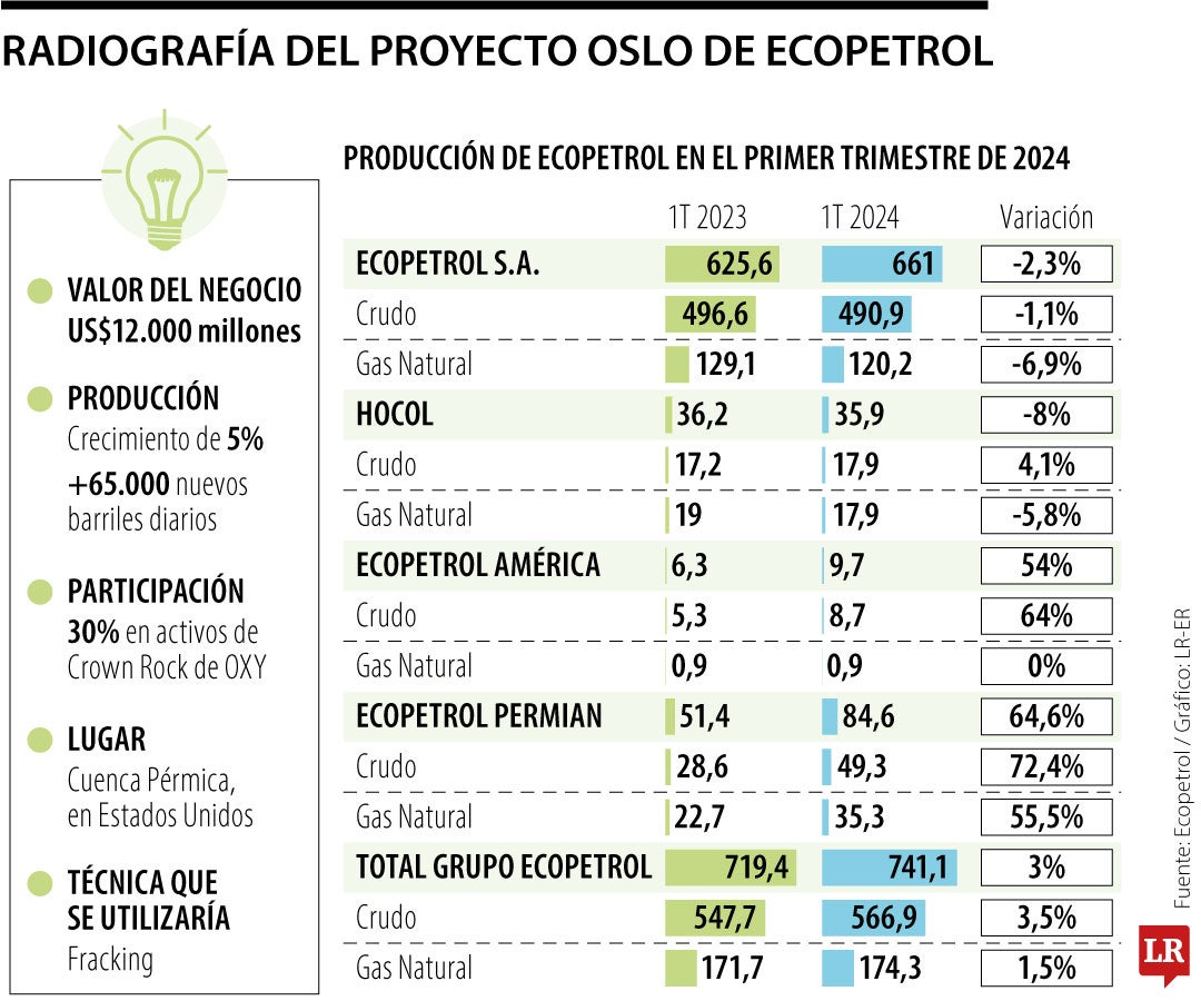 Así es Oslo, el proyecto que Ecopetrol rechazó pese a que aumentaría su producción