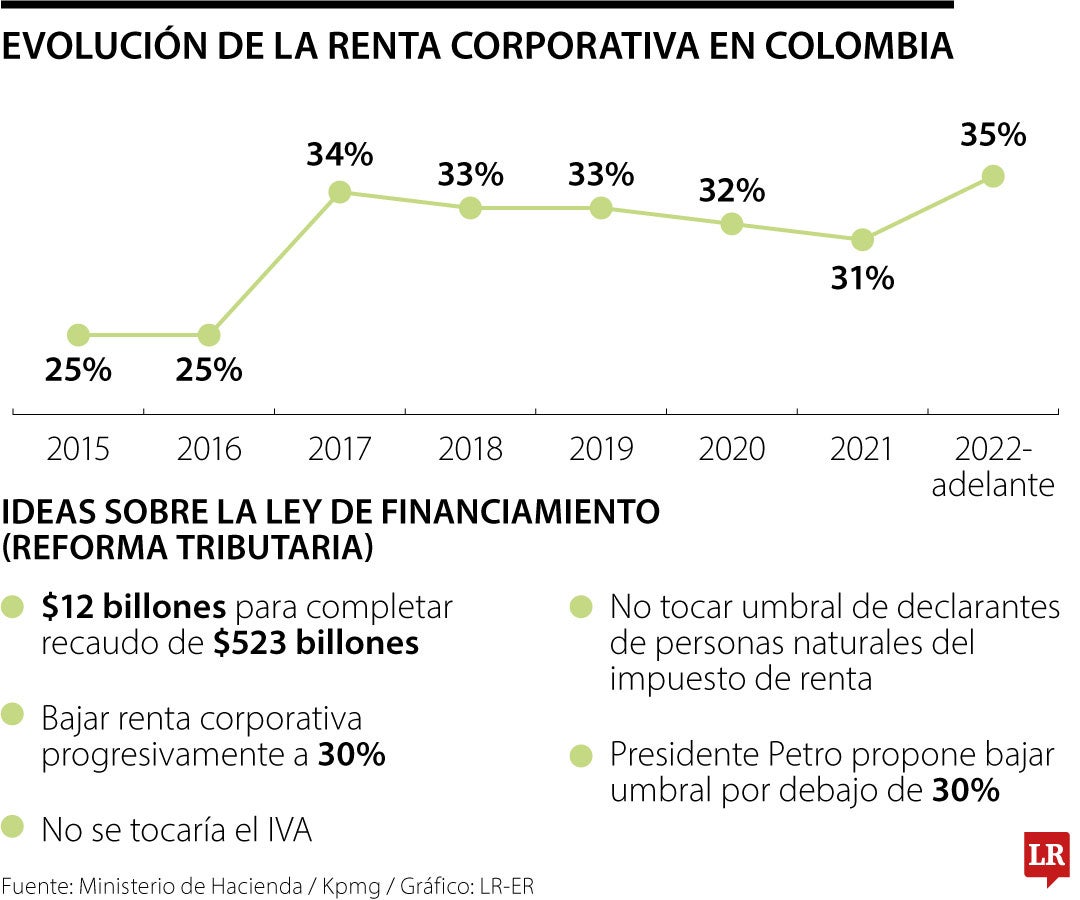 Gobierno buscaría reducir la tasa de renta corporativa por debajo del umbral de 30%