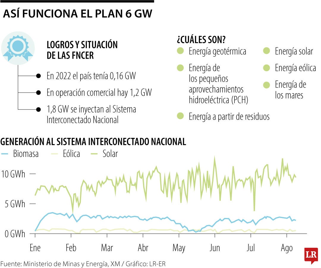 Aportes de energía fuentes no convecionales, agosto 2024