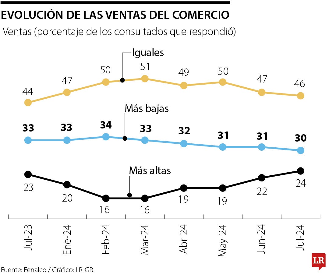 Evolución de las ventas del comercio a julio de 2024