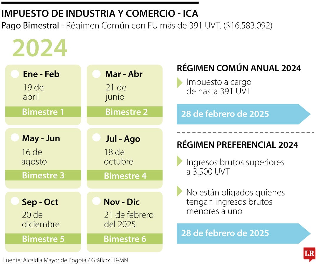 Calendario tributario ICA en Bogotá en 2024