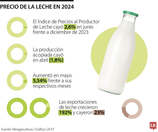 web agro precio leche LR