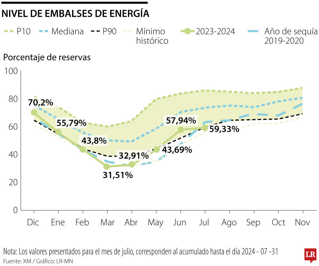 La generación de energía fue 6.990,34 GWh, reportando un crecimiento de 5,56% frente al mismo lapso de 2023.