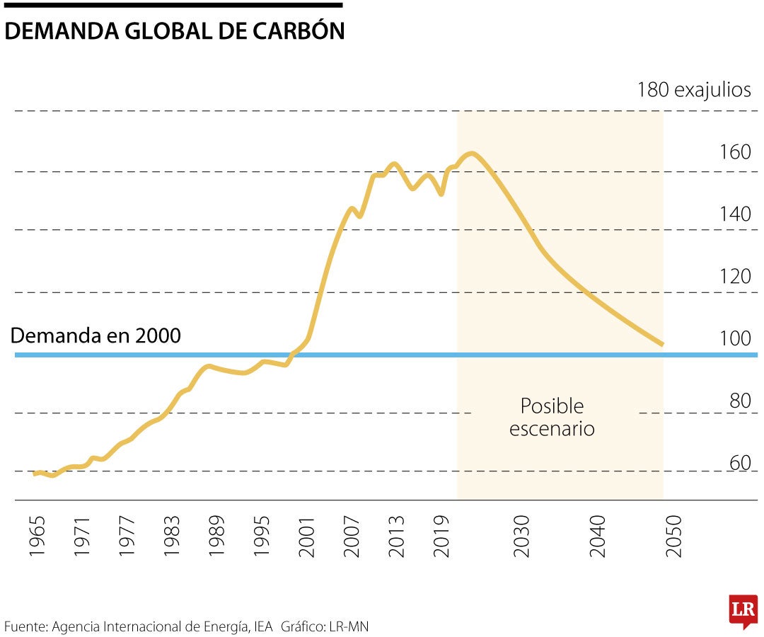 Demanda global de carbón