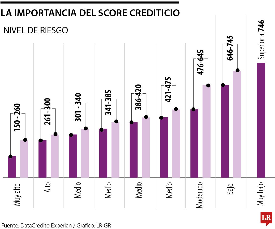 Esta es la importancia del score crediticio, ¿cómo se calcula y cómo puede mejorarlo?