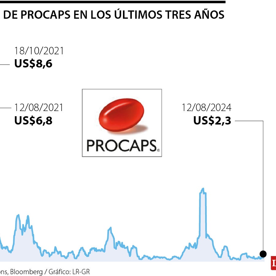 Junta de Procaps rechazó oferta de Hoche que realizó para concretar ...
