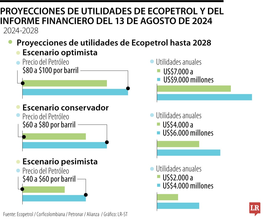 La proyección de Corficolombiana del margen ebitda es 43,2%, con cifras entre -2,3% y 0,7%.