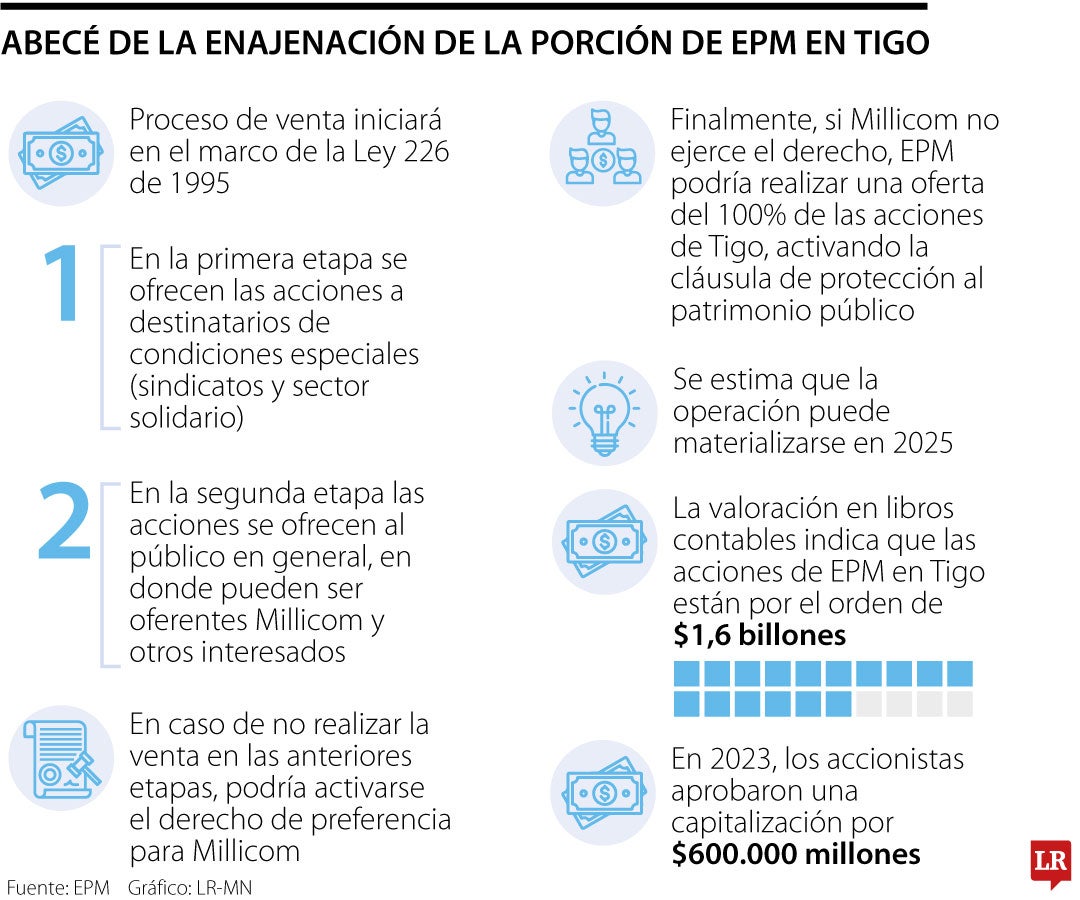 Cifras y ABC de la enajenación de acciones de EPM en Tigo.