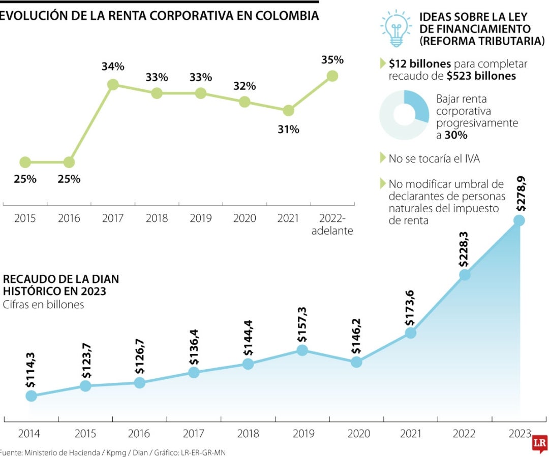 El recaudo que dejaría de recibir la Dian sería $10 billones si se reduce la tarifa de renta corporativa de 35% a 30%.