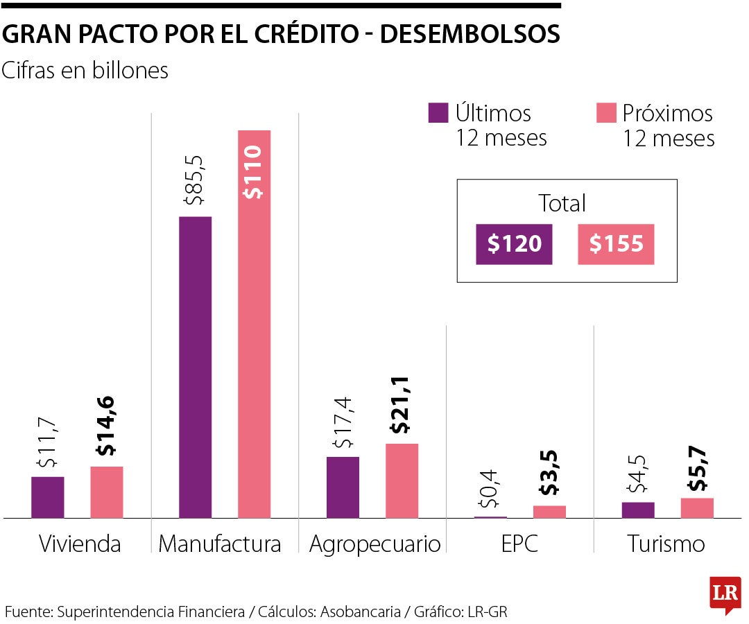 Gran Pacto por el Crédito, la alternativa de los bancos ante la inversión forzosa