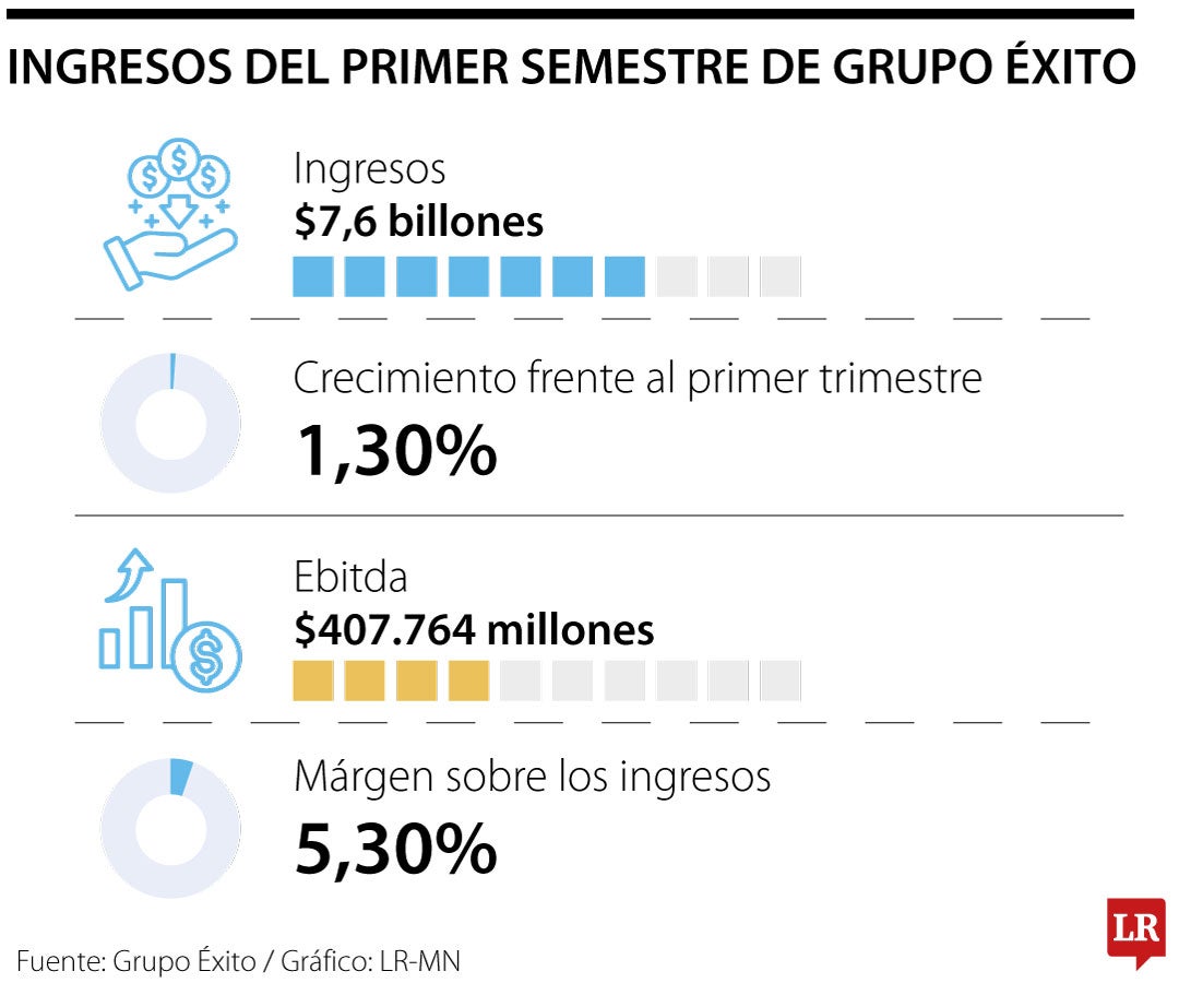 Resultados Grupo Éxito