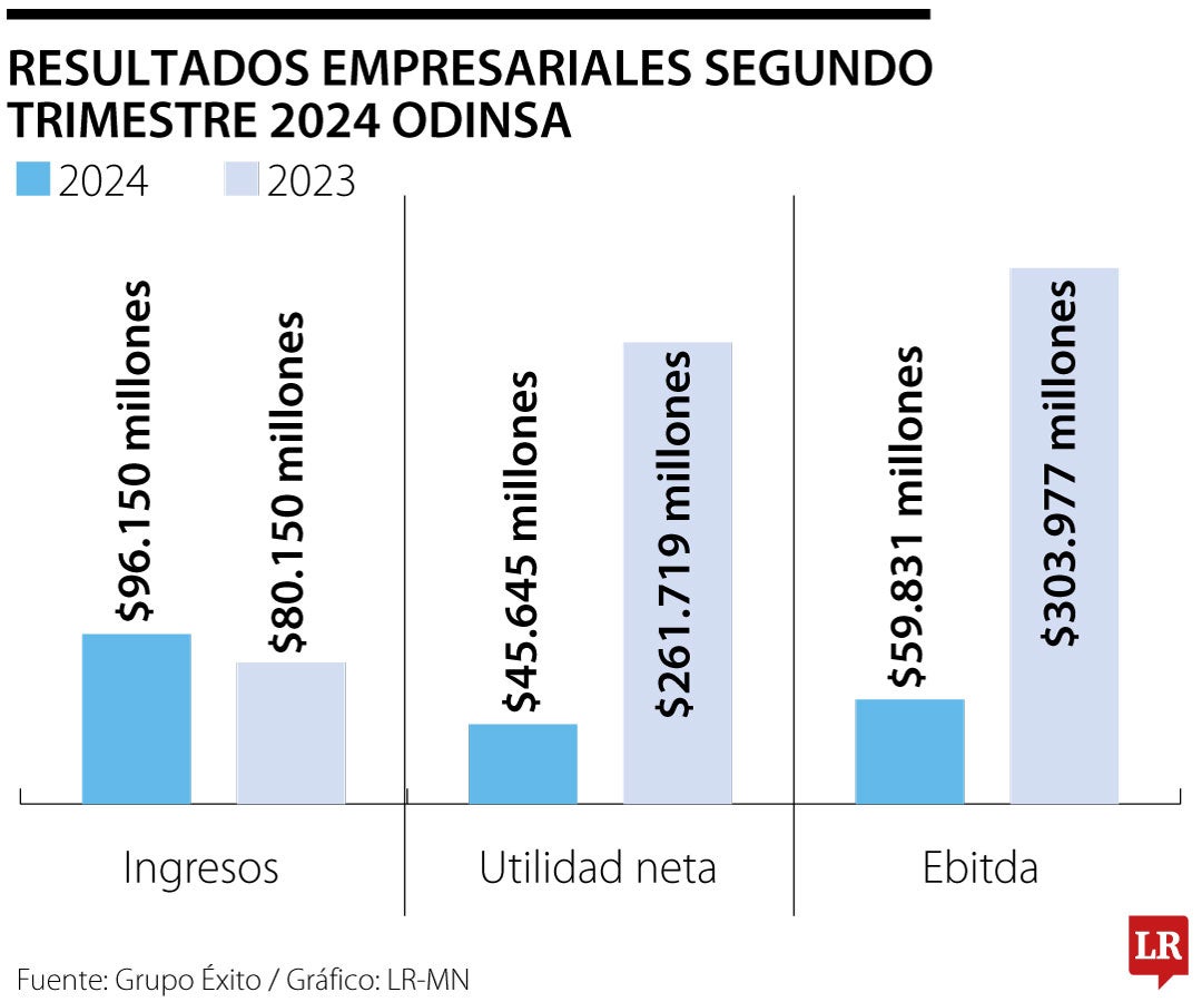 Resultados empresariales Odinsa segundo trimestre 2024