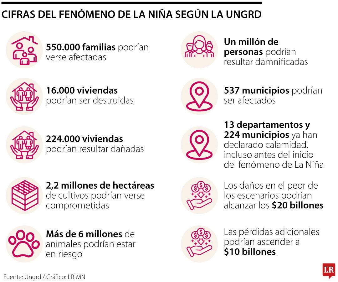 Cifras de la Ungrd sobre La Niña