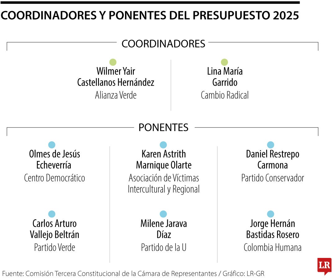 Listos los ponentes para el primer debate del Presupuesto General de la Nación 2025