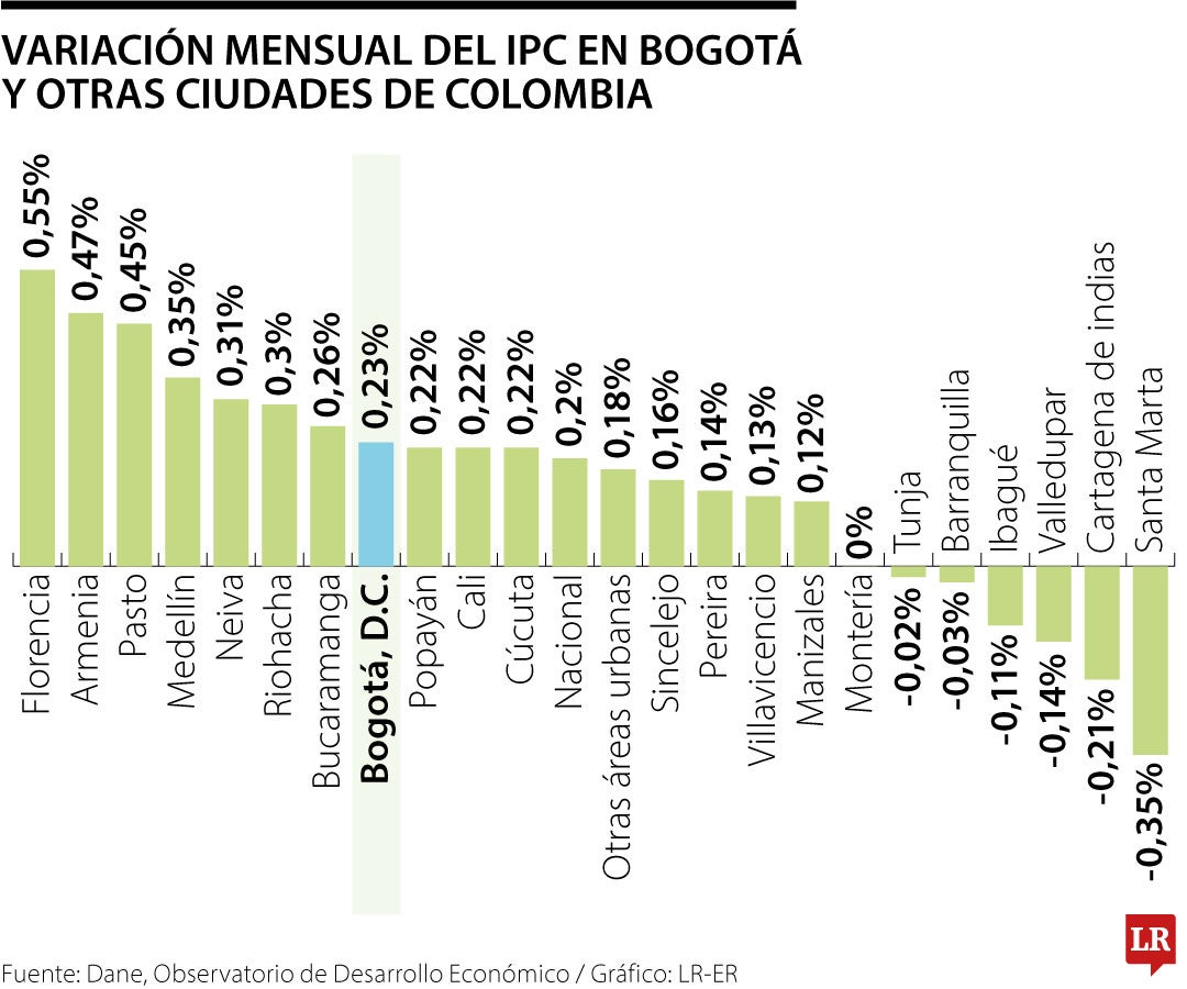 Inflación mensual en Bogotá en julio