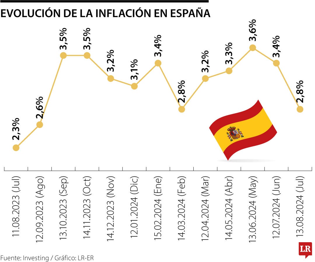 Inflación de España en julio