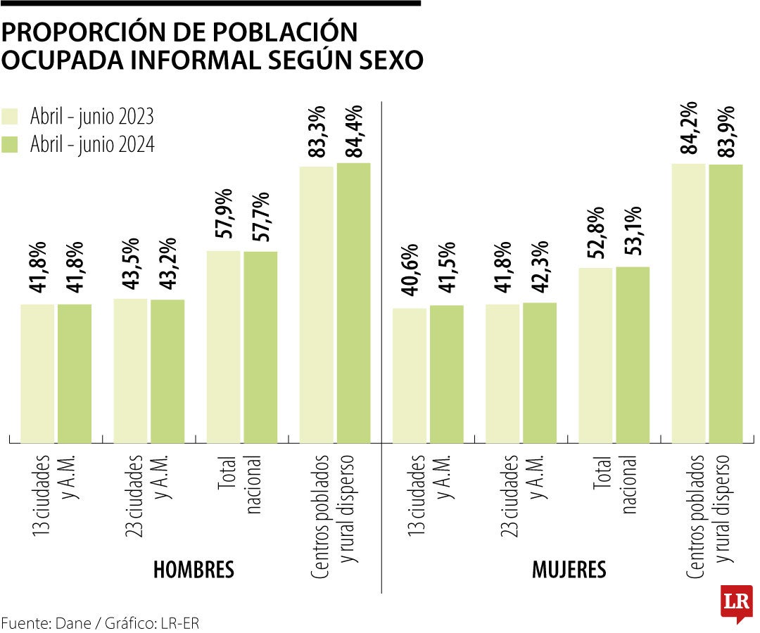 Hasta el primer semestre, más de 10 millones de ocupados están en la informalidad