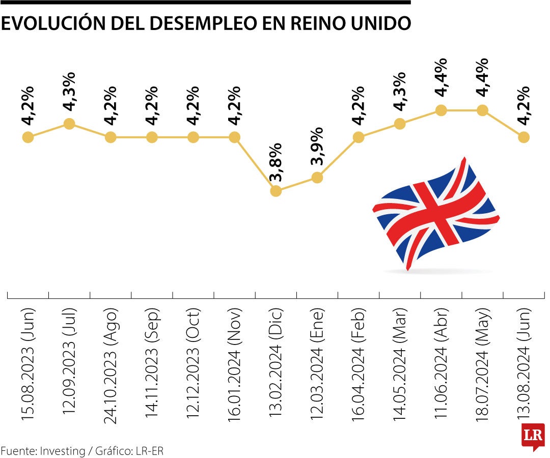 Desempleo en Reino Unido