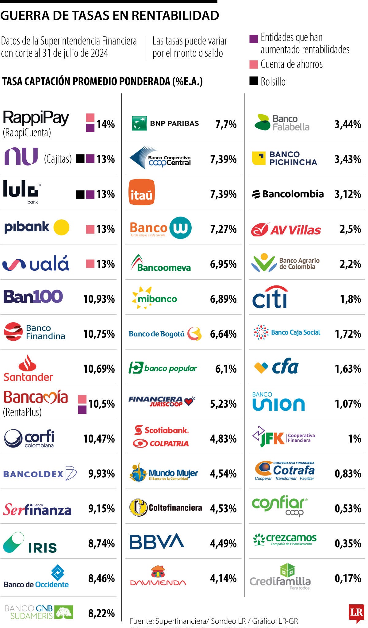 Rentabilidad de tasas en cuentas de ahorro 