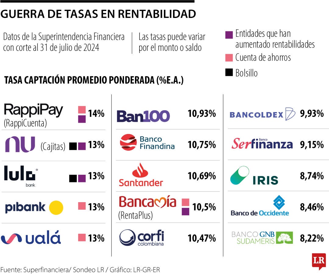 Con Pibank ya se completan cinco entidades en la guerra de tasas de rentabilidad