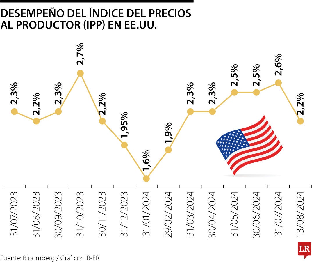 IPP de EE.UU. en julio