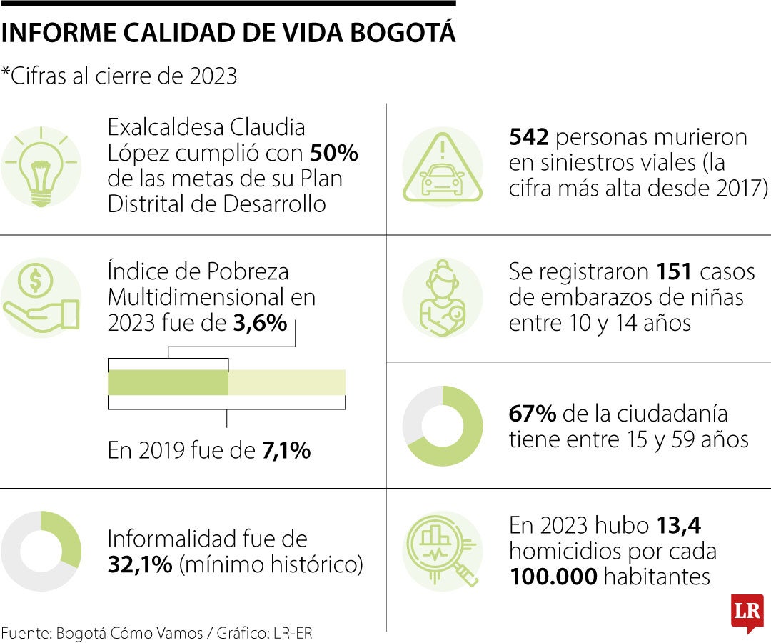 Índice de Calidad de Vida 2023 de Bogotá Cómo Vamos